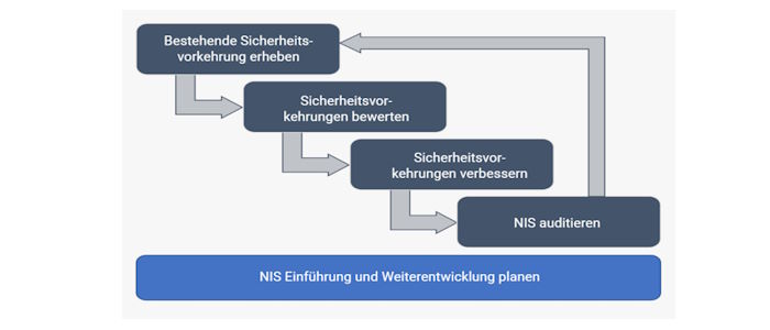 NIS Managementsystem