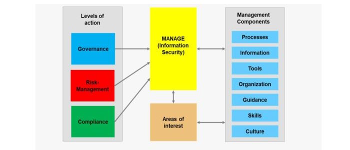 Security Management